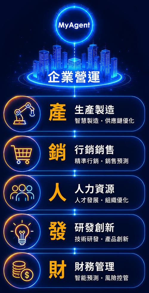 企業實戰