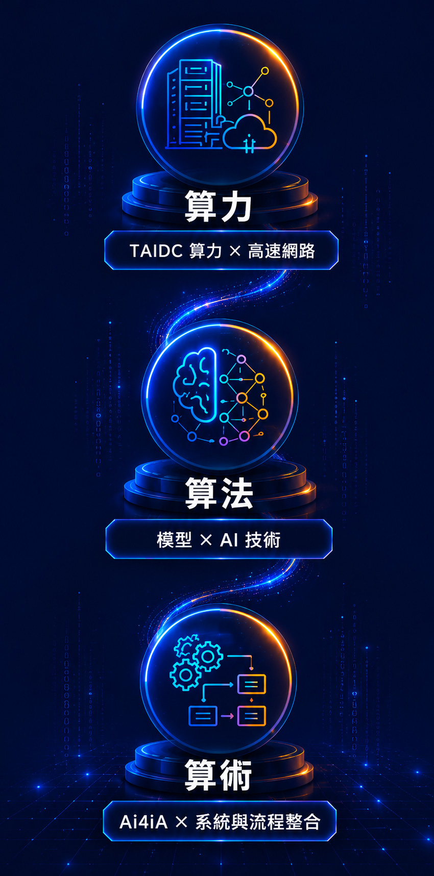 算力 TAIDC 算力 x 高速網路，算法 模型 x AI 技術，算術 Ai4iA x 系統與流程整合