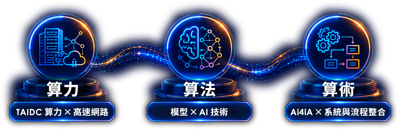 算力 TAIDC 算力 x 高速網路，算法 模型 x AI 技術，算術 Ai4iA x 系統與流程整合